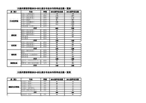 大连外国语学院2010-2011届本专科毕业生数一