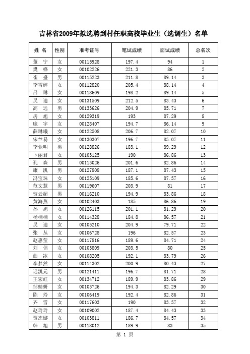 2009年选聘高校毕业生到村任职拟录人员名单