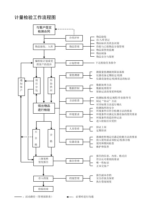 计量检验工作流程图