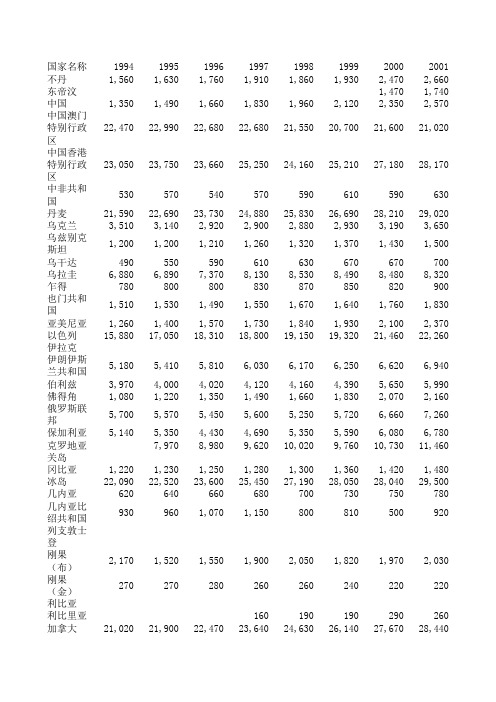 1994-2012按购买力平价 (PPP) 衡量的人均国民总收入(GNI)(现价国际元)总结