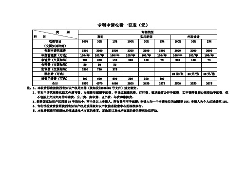 专利代理收费标准