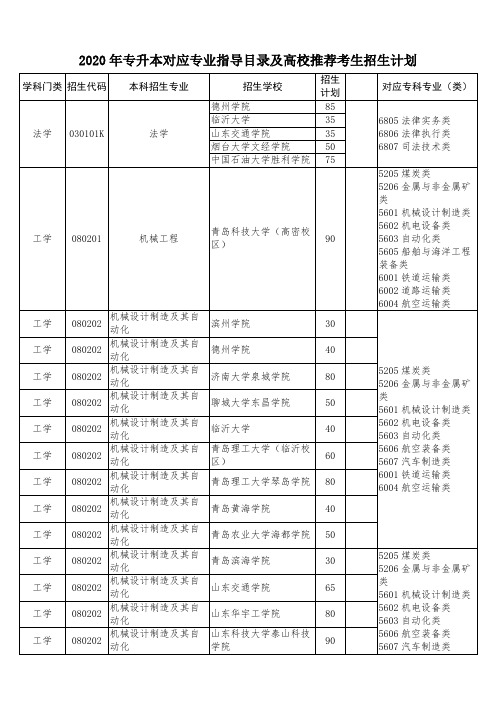 2020年山东专升本招生计划