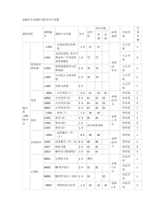 金融学专业课时分配及学分设置