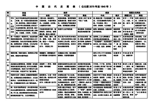 高三历史 中   国   古   代   史   简   表