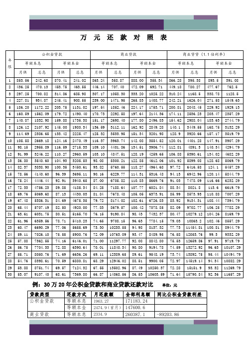 住房公积金万元对照表