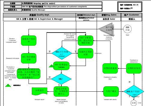 146全套资料_尚德电力SAP实施项目_业务蓝图设计_质量模块_soxQM-100客户投诉处理流程
