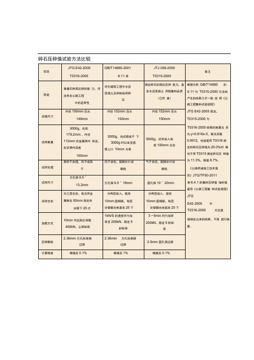 路桥与混凝土用的碎石压碎值试验方法比较