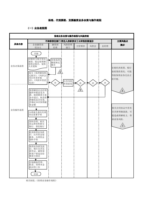 金控集团公司内部控制流程之保理、代理票据、发票融资业务决策与操作流程模版