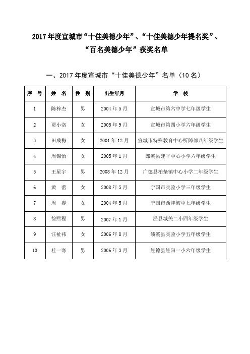 2017年宣城市十佳美德少年、十佳美德少年提名奖