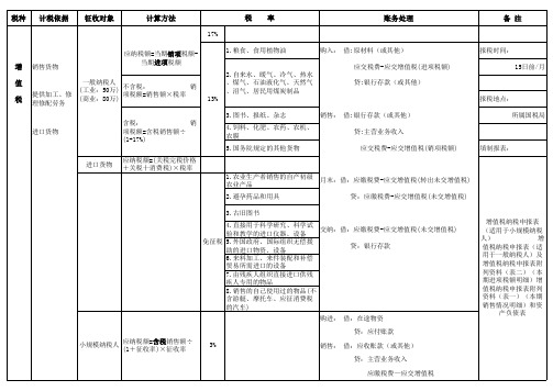 各项税种计算及账务处理明细表