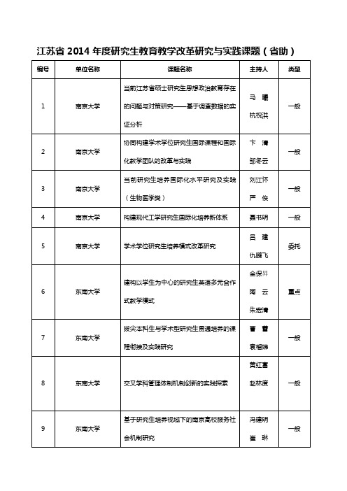 江苏省度研究生教育教学改革研究与实践课题(省助)说课材料