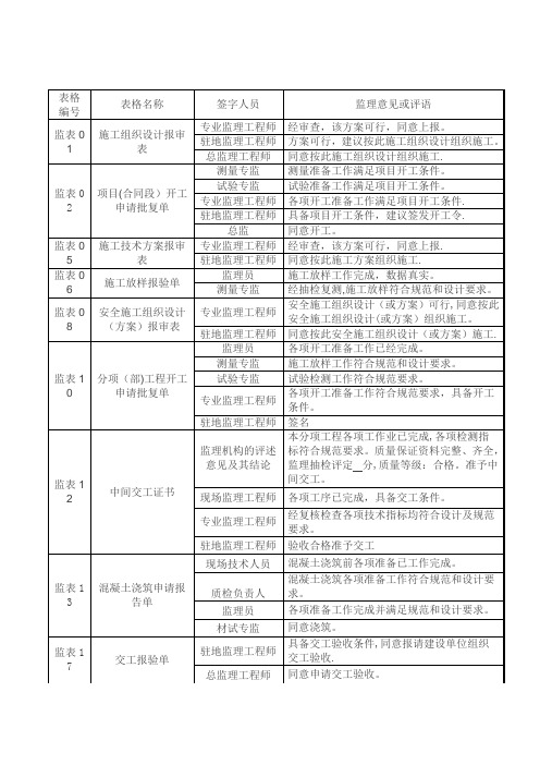 工程监理规范签字用语【范本模板】