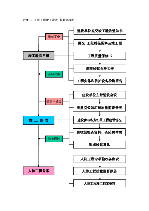 【VIP专享】人防工程专项验收表格