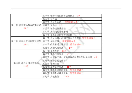 2018证券从业考试新大纲章节新增汇总