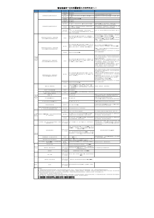 (碧桂园)工程质量奖罚管理办法明细V2019V1.0