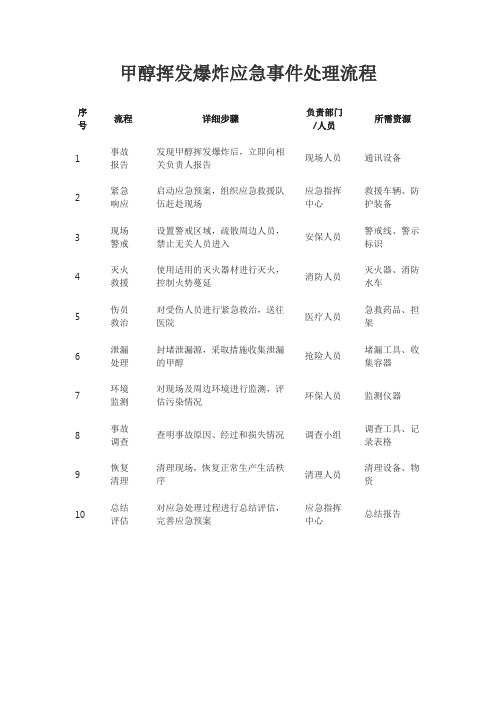 甲醇挥发爆炸应急事件处理流程