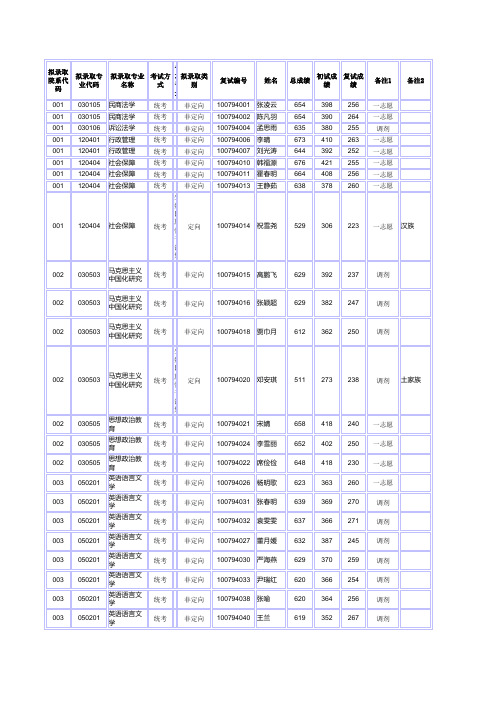 2014华电研究生录取名单