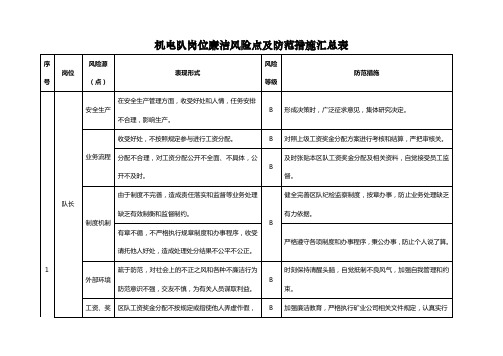 机电队岗位廉洁风险点及防范措施汇总表