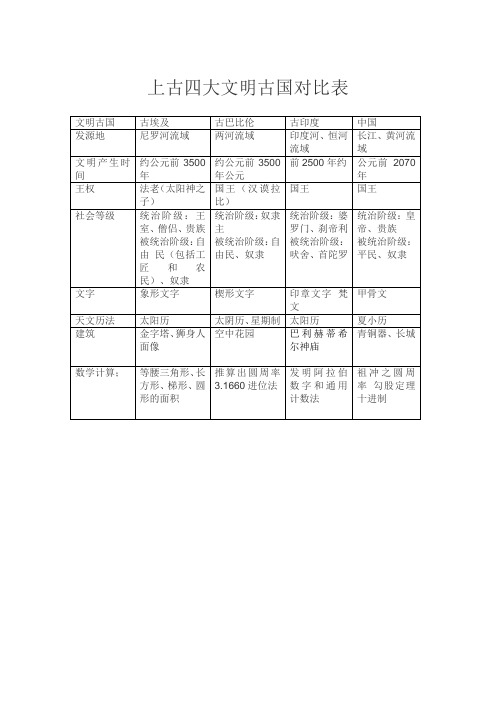 上古四大文明古国对比表