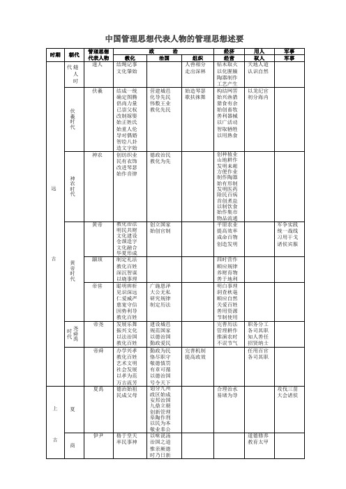 中国管理思想代表人物的管理思想述要精讲