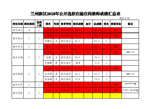 兰州新区2018年公开选招在编在岗教师成绩汇总表