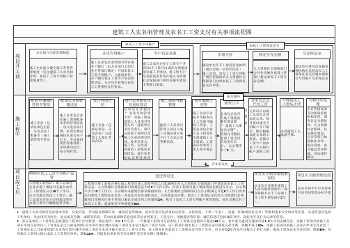 建筑工人实名制管理及农名工工资支付有关事项流程图