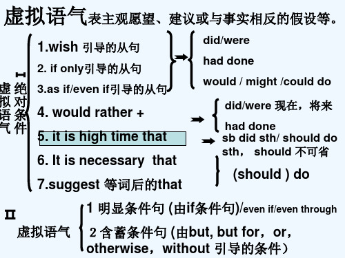 虚拟语气思维导图 PPT