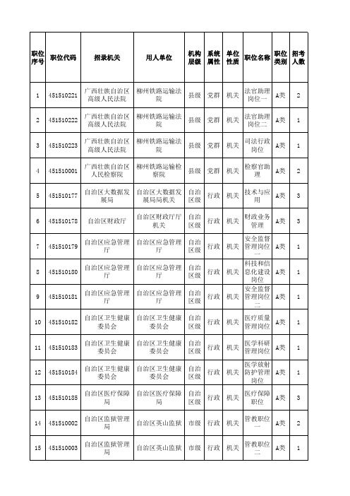 2019年广西南宁公务员考试职位表