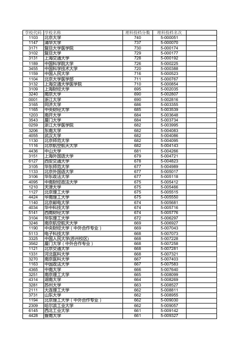 浙江省2015年普通高校招生文理科第一批平行志愿投档分数线