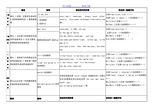 初中英语八种时态(精华版)