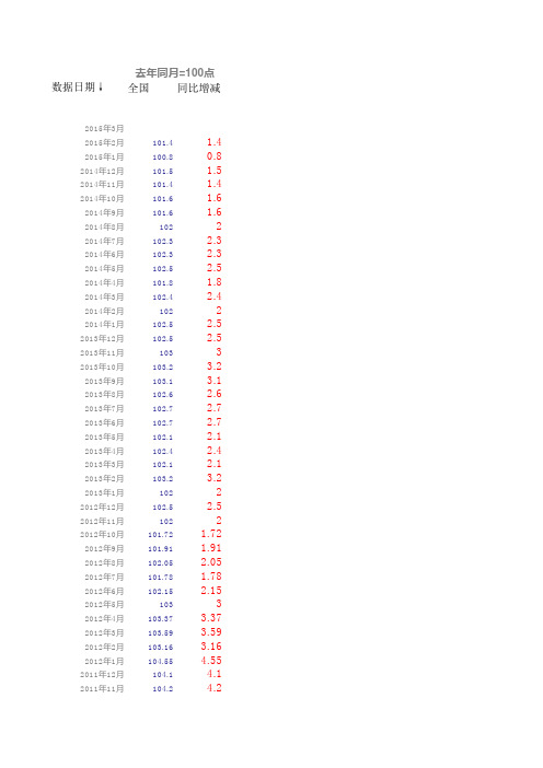 中国历年居民消费价格指数(CPI)最新数据_更新至2015年3月