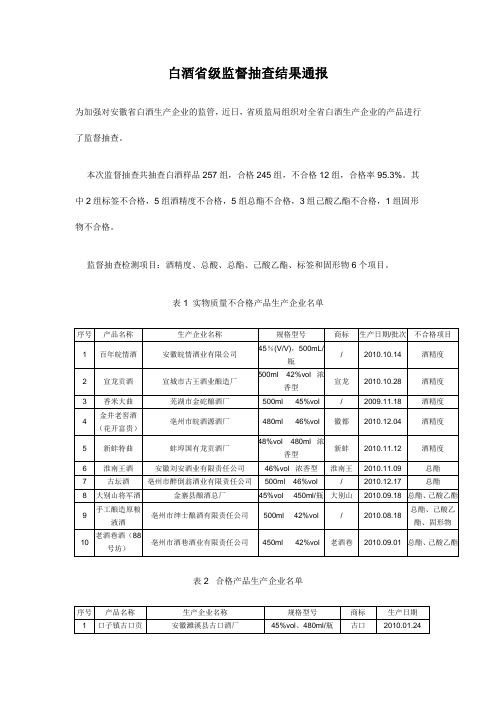 白酒省级监督抽查结果通报