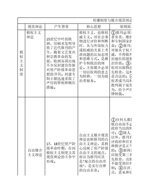 媒介制度与媒介规范理论(自己整理的,人大考研专用)