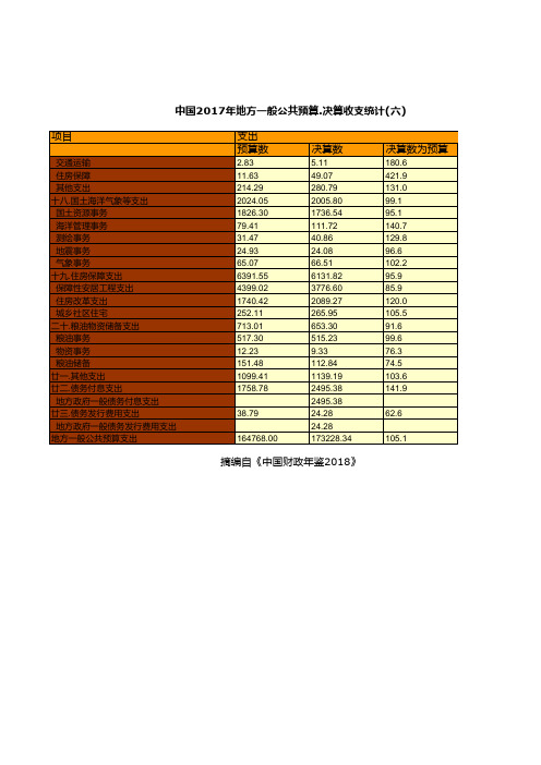 财政预决算全国各省市区统计数据：中国2017年地方一般公共预算.决算收支统计(六)