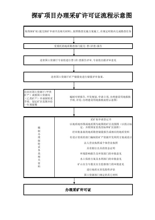 探、采矿权登记办证工作流程示意图