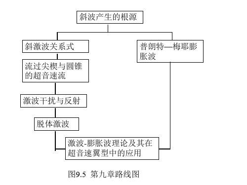 斜波产生的根源 空气动力学课件