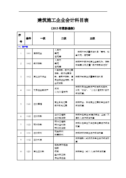 建筑施工企业会计科目表39337