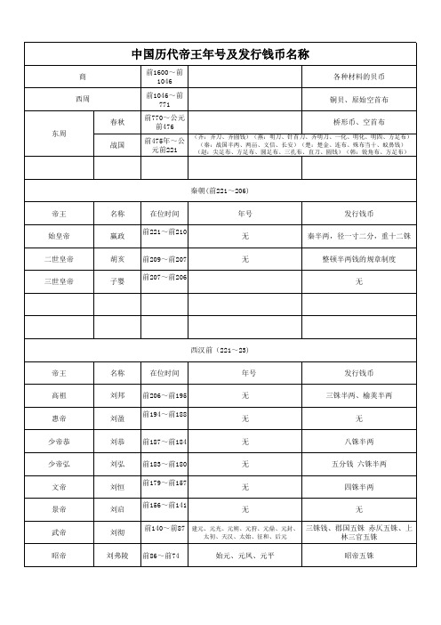 中国历代帝王年号及发行钱币名称