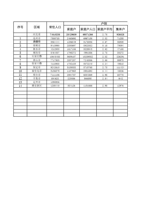 第七次人口普查数据-河北地级市(全)