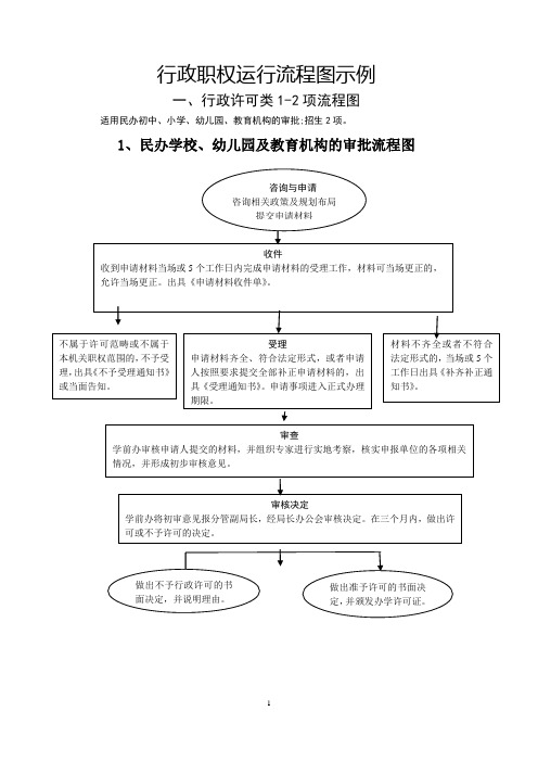 行政职权运行流程图示例