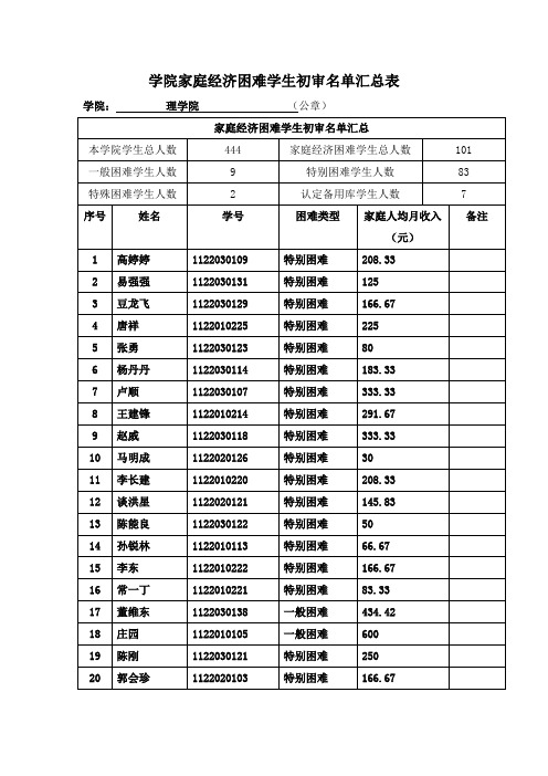 院(系)家庭经济困难学生初审名单汇总表