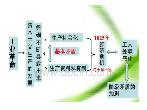 第九课 马克思主义、巴黎公社