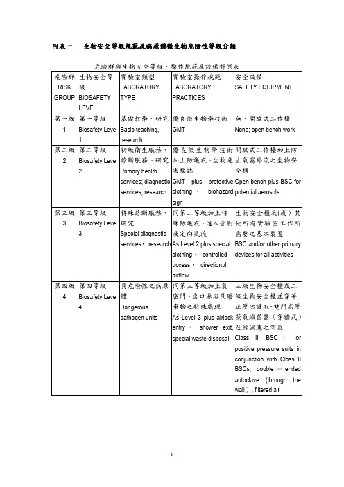 附表一生物安全等级规范及病原体微生物危险性等级分类_