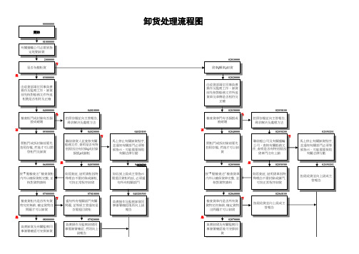 卸货处理流程图