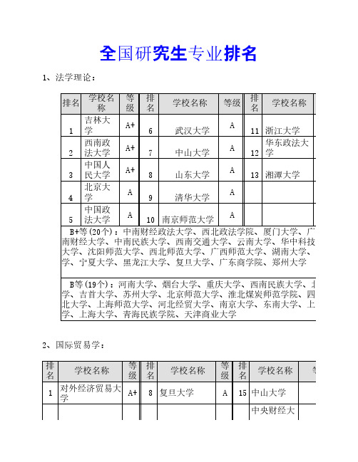 全国研究生专业排名