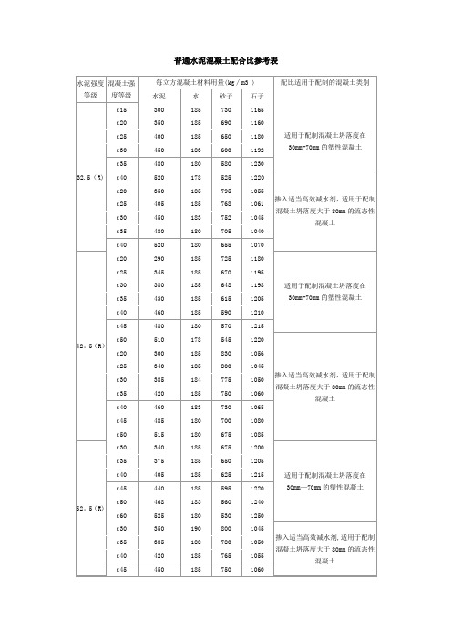 普通水泥混凝土配合比参考表