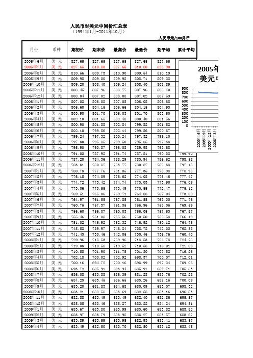 国家外汇管理局：人民币中间价汇总表(1994年1月-2011年10月)图