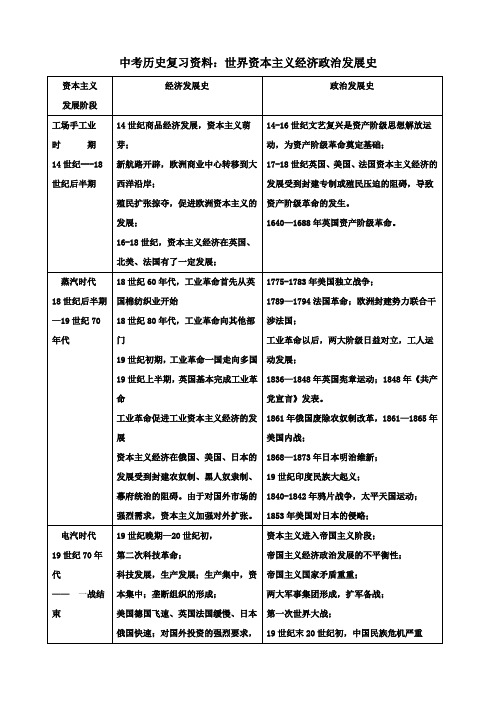 中考历史复习资料：世界资本主义经济政治发展史