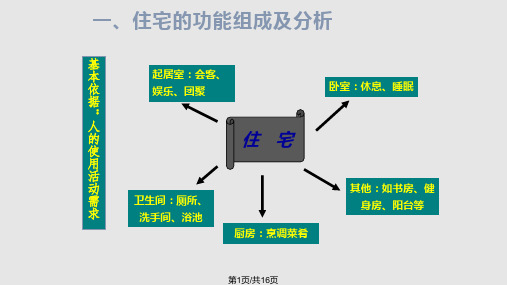 住宅平面功能分析PPT课件