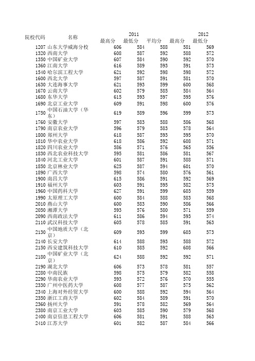 一类大学代码及分数线